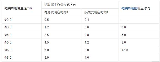 重慶鎧裝熱電偶的熱響應時間！_http://www.siteall.cn_行業動態_第1張