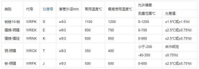 重慶鎧裝熱電偶的測溫范圍！_http://www.siteall.cn_行業(yè)動態(tài)_第1張