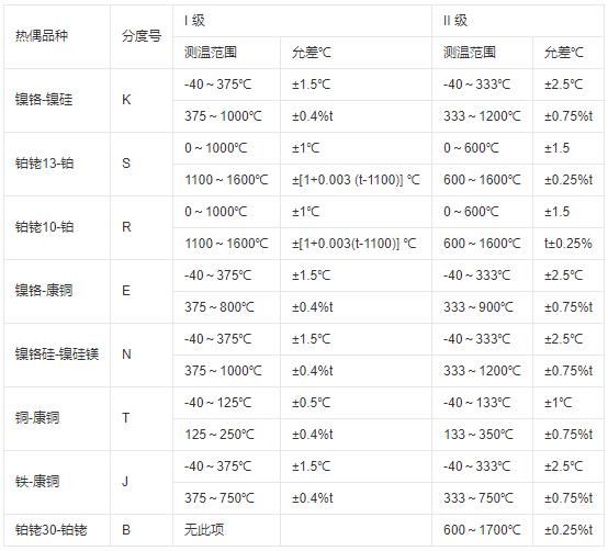 鎧裝式熱電偶測溫范圍及允差！_http://www.siteall.cn_行業動態_第1張