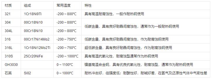 熱電偶保護(hù)管材質(zhì)及常用溫度范圍！_http://www.siteall.cn_行業(yè)動(dòng)態(tài)_第1張
