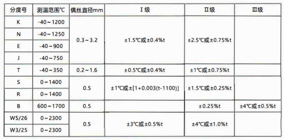 貴州省裝配熱電偶／熱電阻的性能特點和技術指標！_http://www.siteall.cn_行業動態_第1張