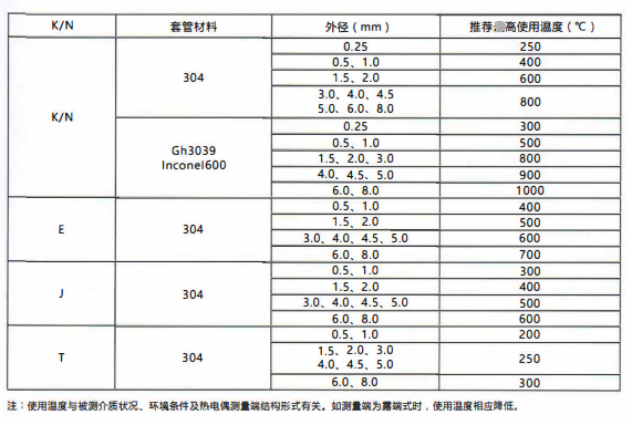 四川鎧裝熱電偶／熱電阻的測溫范圍！_http://www.siteall.cn_行業動態_第2張