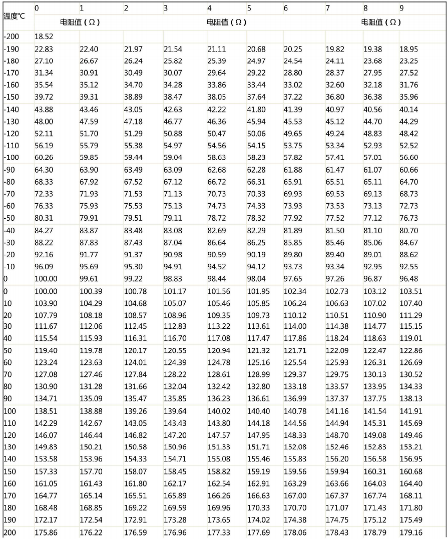 哈爾濱PT100熱電阻溫度阻值對應(yīng)表！_http://www.siteall.cn_行業(yè)動態(tài)_第1張